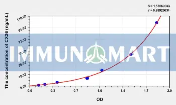 Human CX26(Connexin 26) ELISA Kit