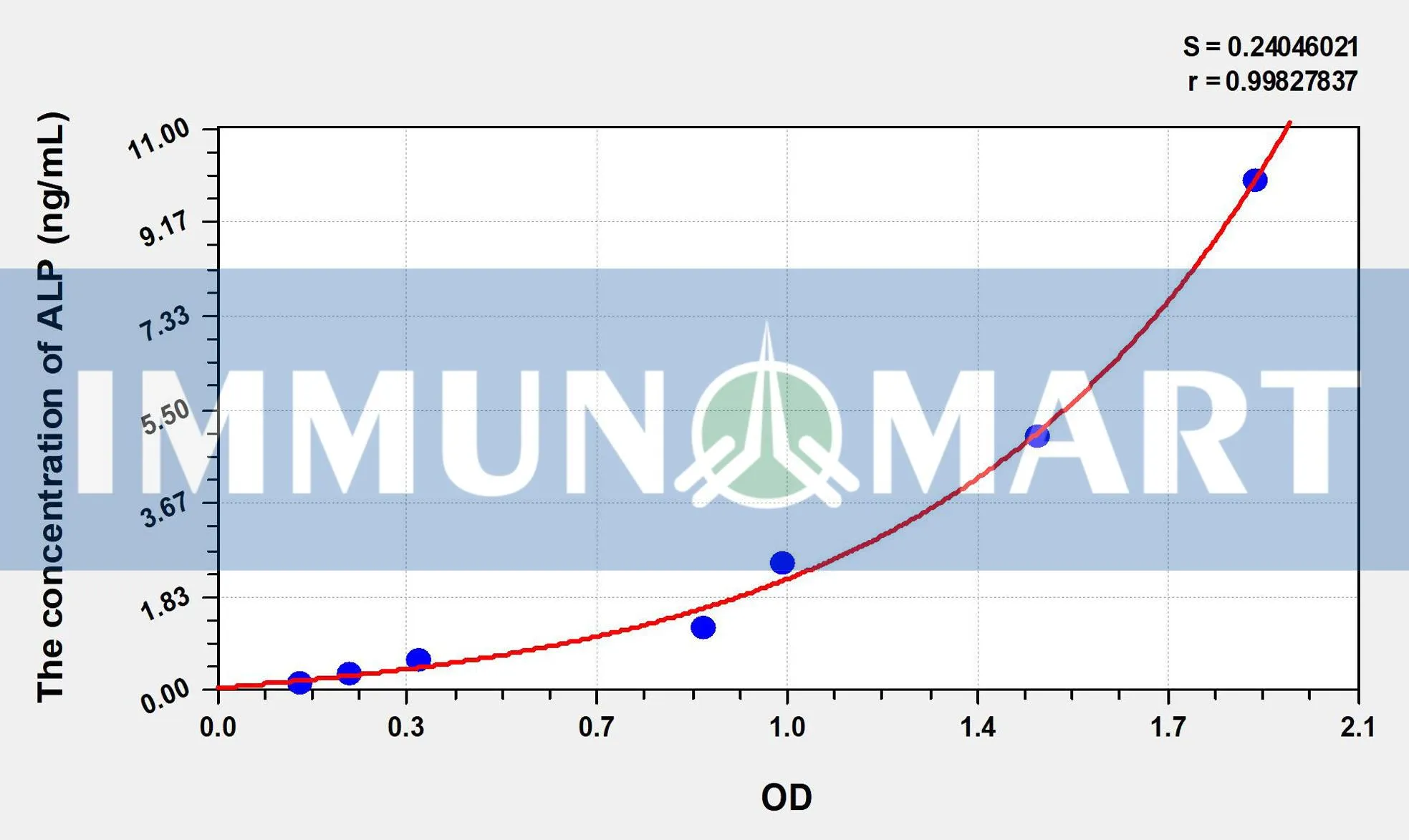 Human ALP(Alkaline Phosphatase) ELISA Kit