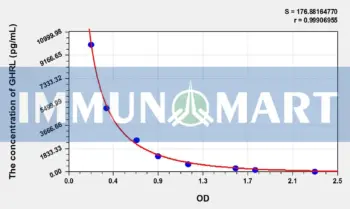 Rat GHRL(Ghrelin) ELISA Kit