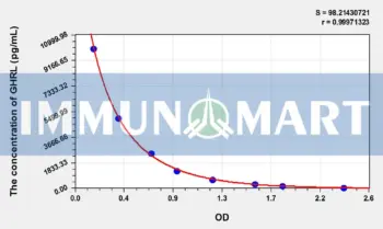 Mouse GHRL(Ghrelin) ELISA Kit