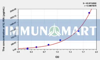 Rat IL1RA(Interleukin 1 Receptor Antagonist) ELISA Kit