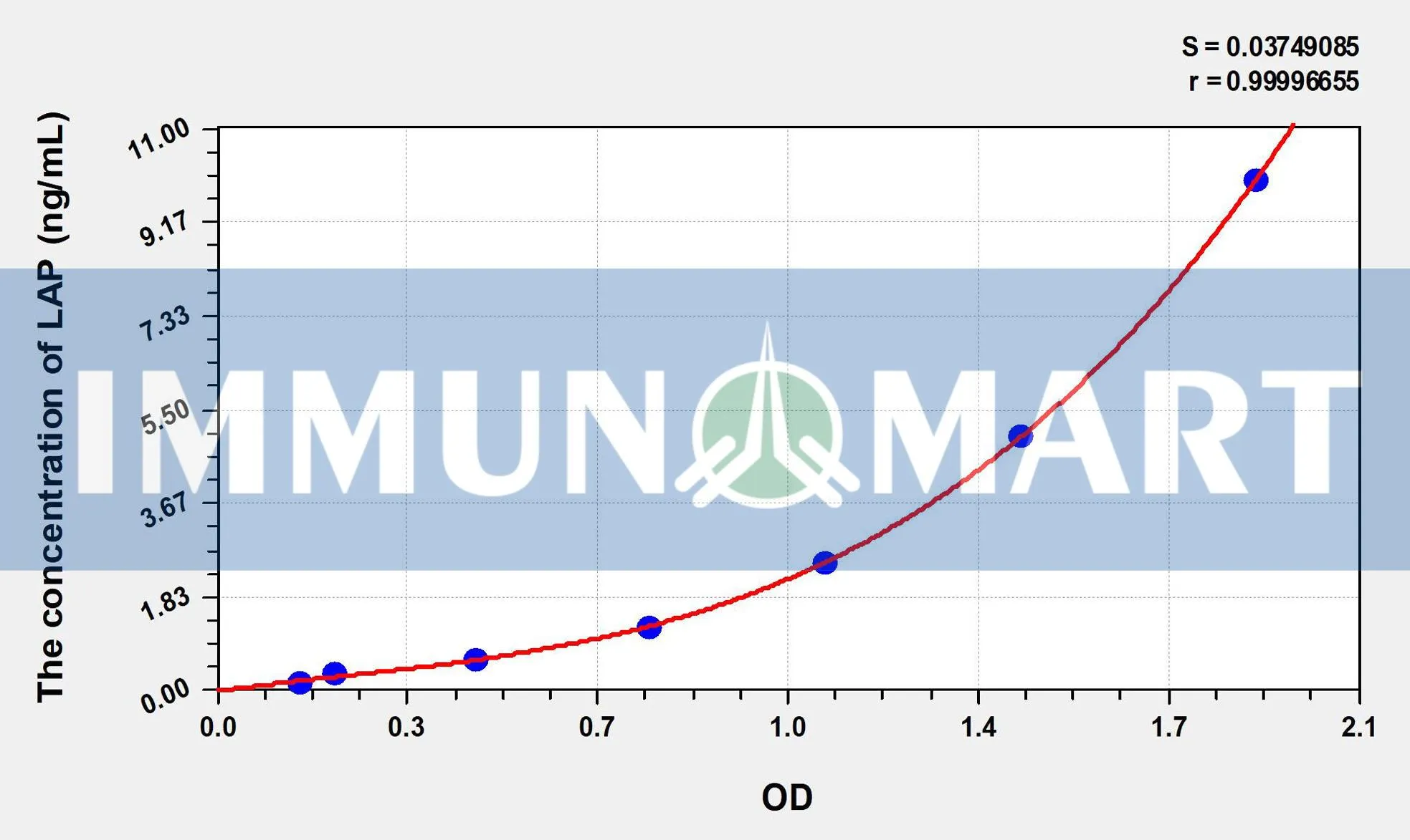 Human LAP(Leucine Aminopeptidase) ELISA Kit