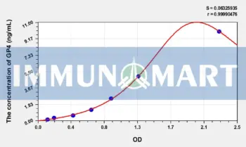 Human GP4(Platelet Membrane Glycoprotein IV) ELISA Kit