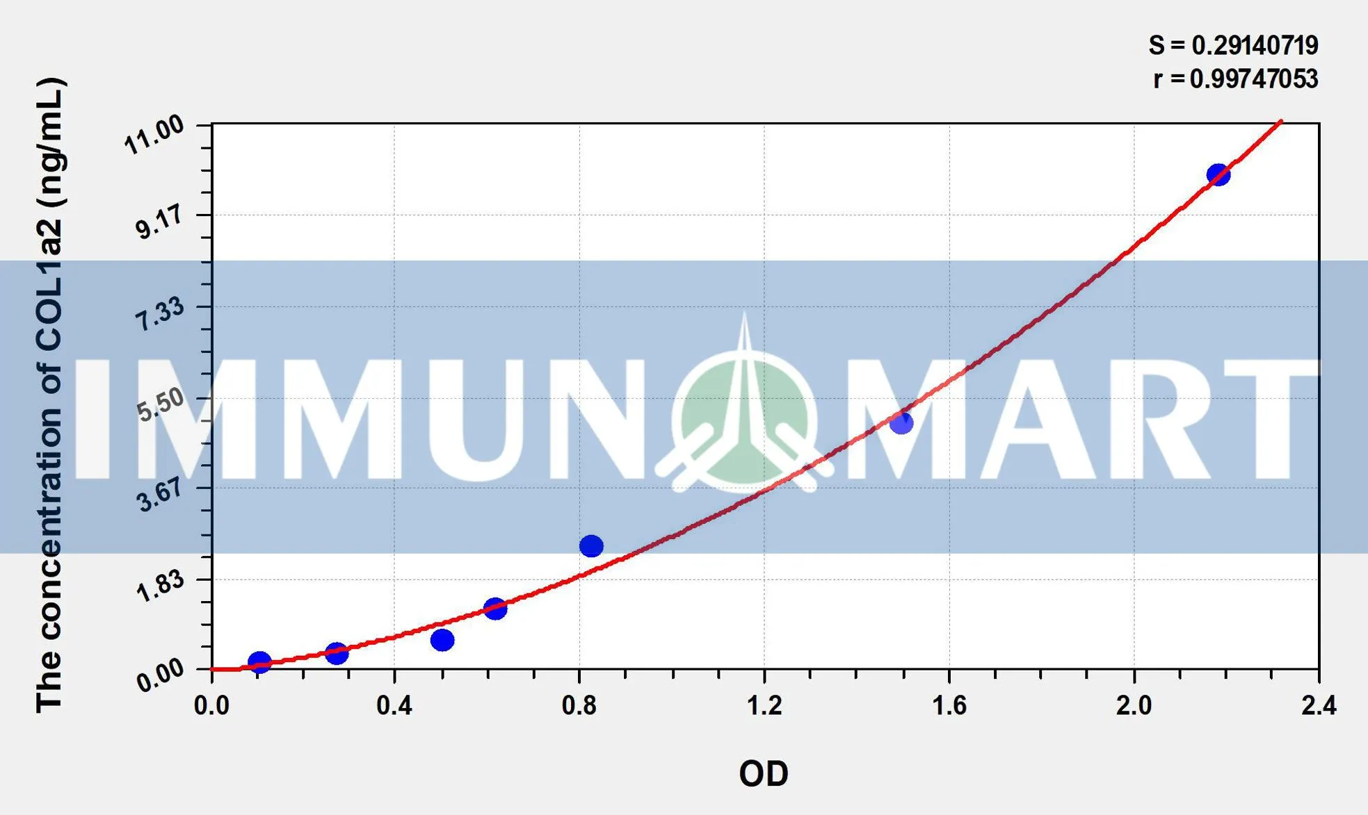 Mouse COL1a2(Collagen Type I Alpha 2) ELISA Kit