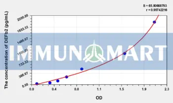 Human DEFb2(Defensin Beta 2) ELISA Kit