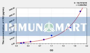 Human CR2(Complement Receptor 2) ELISA Kit