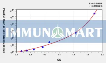 Human DMD(Dystrophin) ELISA Kit