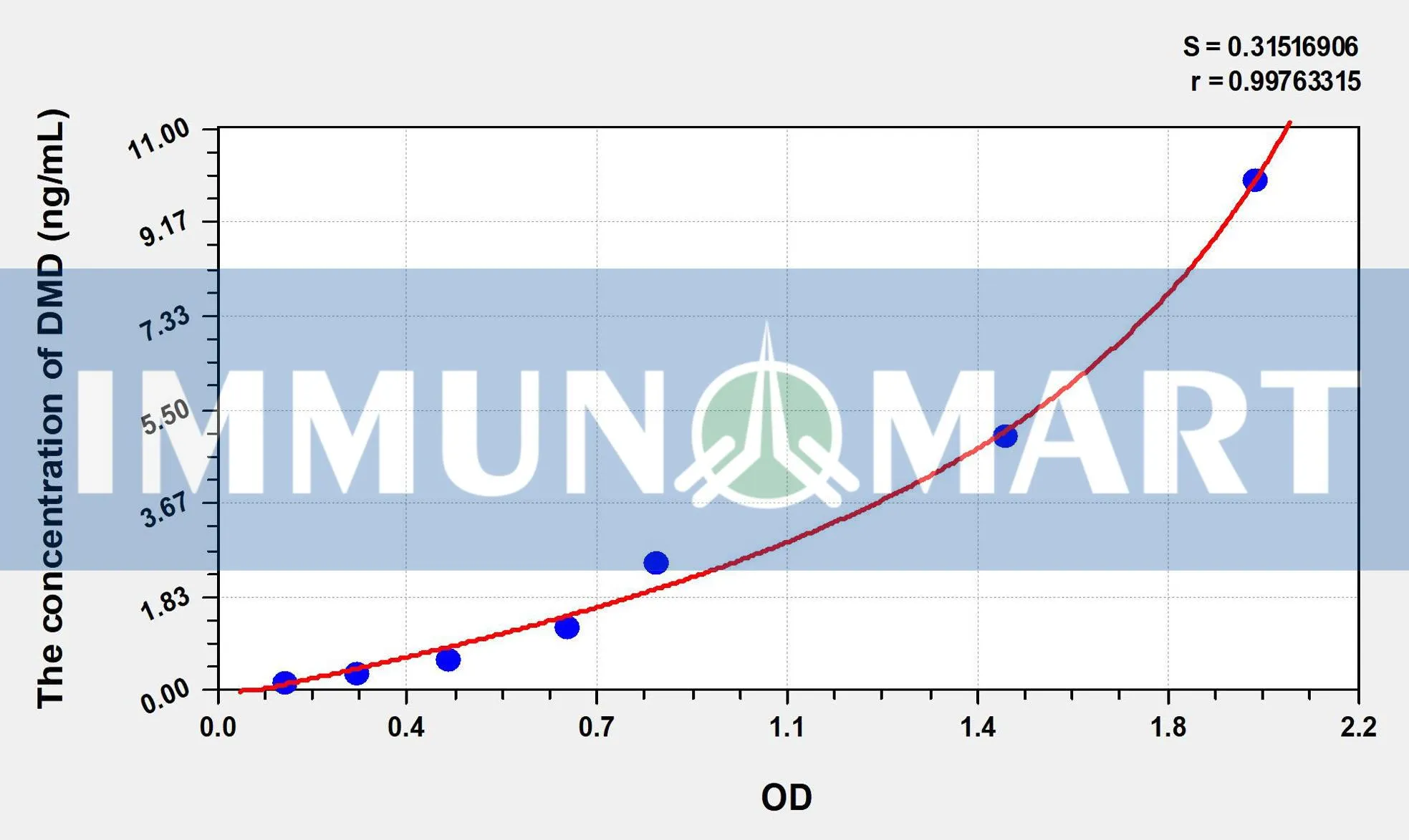 Human DMD(Dystrophin) ELISA Kit ELK2055 b 1 1- Immunomart