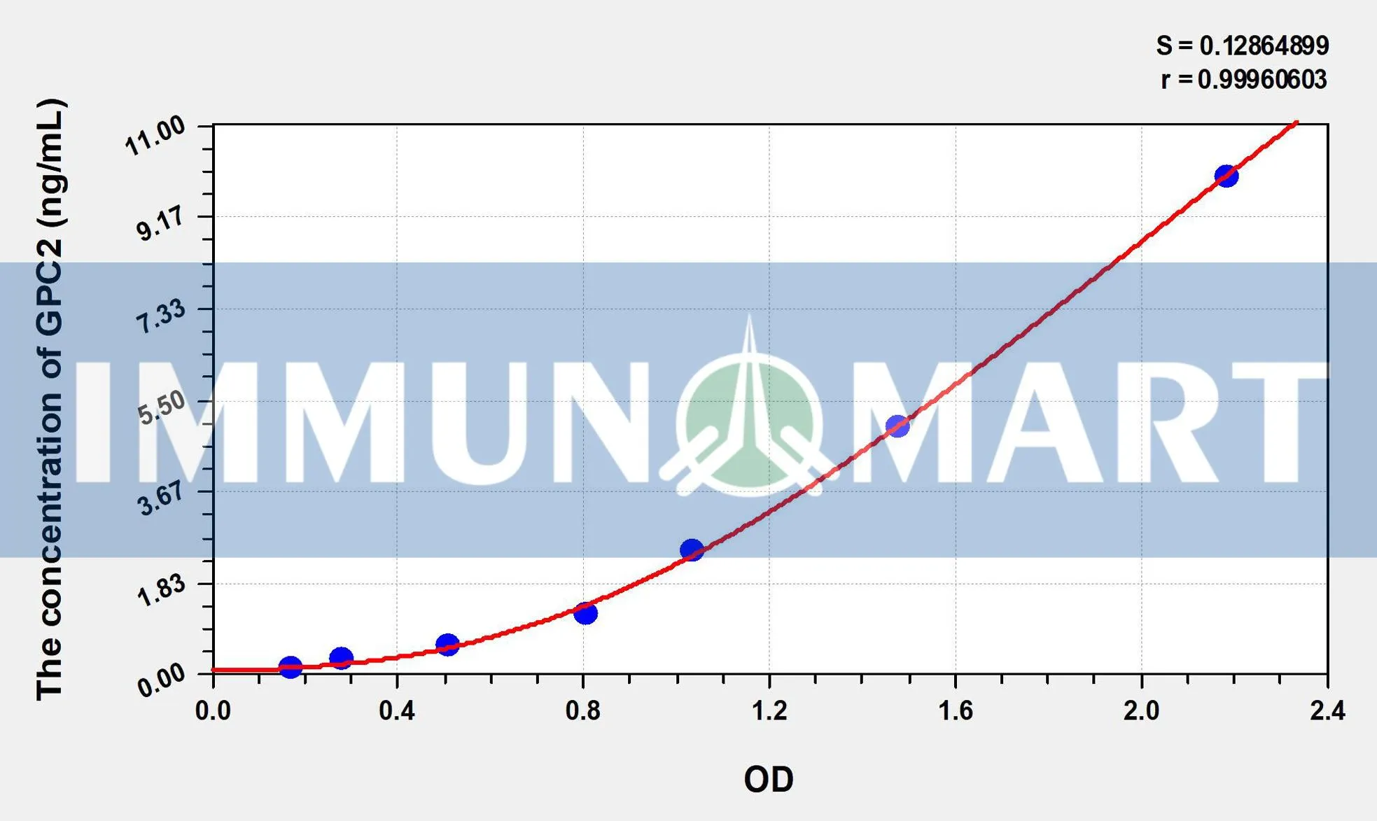Human GPC2(Glypican 2) ELISA Kit ELK2073 b 1 1- Immunomart