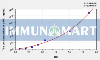 Mouse LIPC(Lipase, Hepatic) ELISA Kit