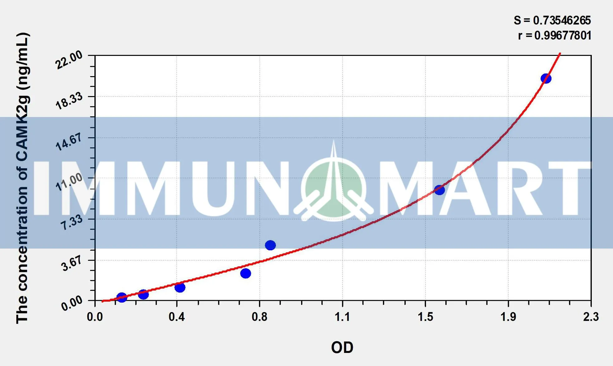 Rat CAMK2g(Calcium/Calmodulin Dependent Protein Kinase II Gamma) ELISA Kit