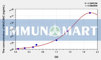 Mouse MUC5AC(Mucin 5 Subtype AC) ELISA Kit