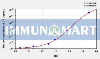 Human C7(Complement Component 7) ELISA Kit