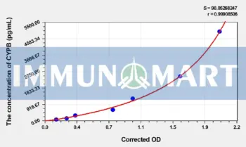 Human CYPB(Cyclophilin B) ELISA Kit