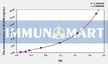 Human MCAM(Melanoma Cell Adhesion Molecule) ELISA Kit