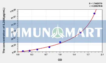 Human IL28A(Interleukin 28A) ELISA Kit