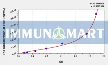 Human a1AT(Alpha-1-Antitrypsin) ELISA Kit