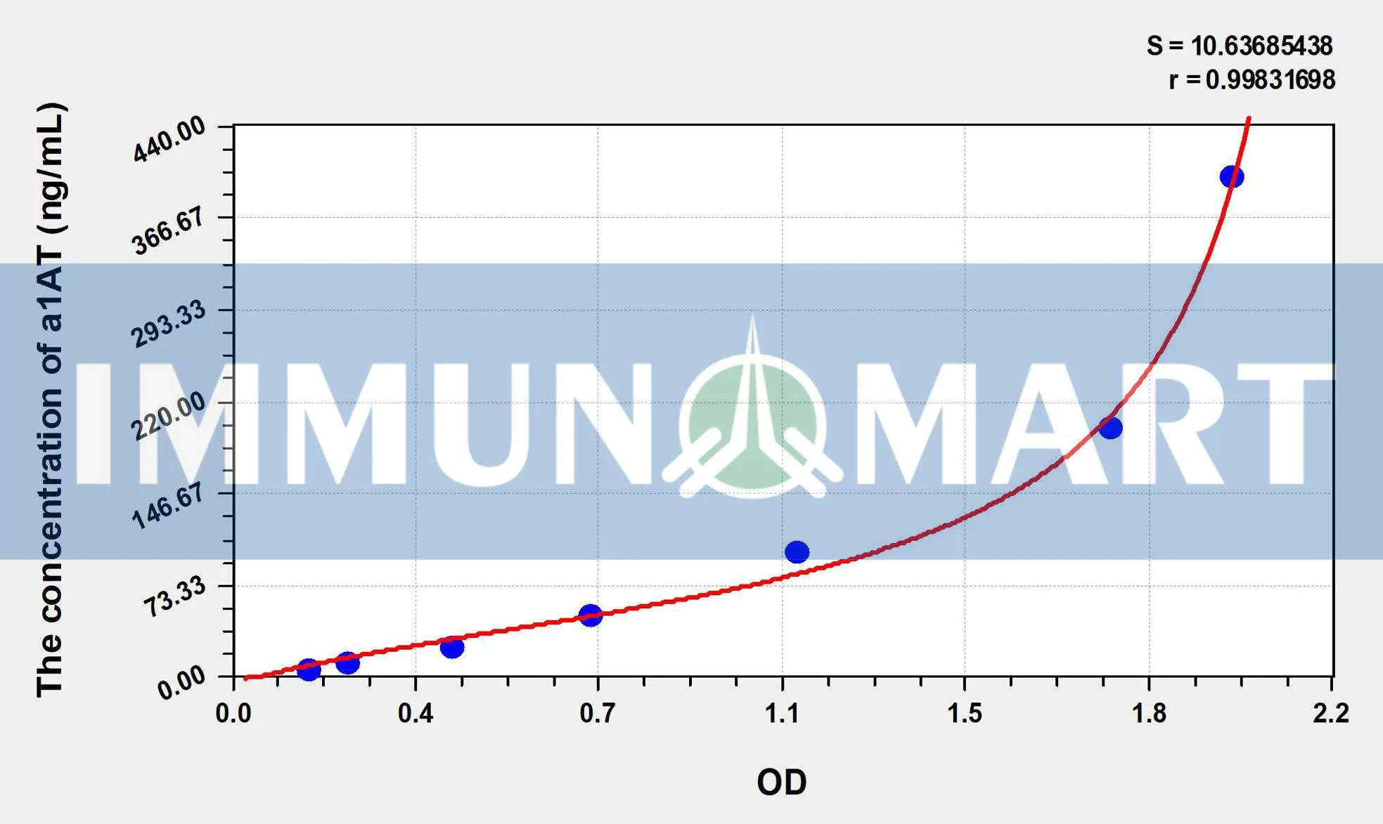 Human a1AT(Alpha-1-Antitrypsin) ELISA Kit