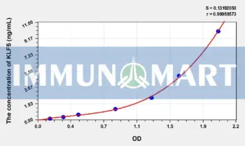 Human KLF5(Kruppel Like Factor 5, Intestinal) ELISA Kit