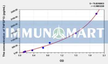 Human TNFSF13(Tumor Necrosis Factor Ligand Superfamily, Member 13) ELISA Kit