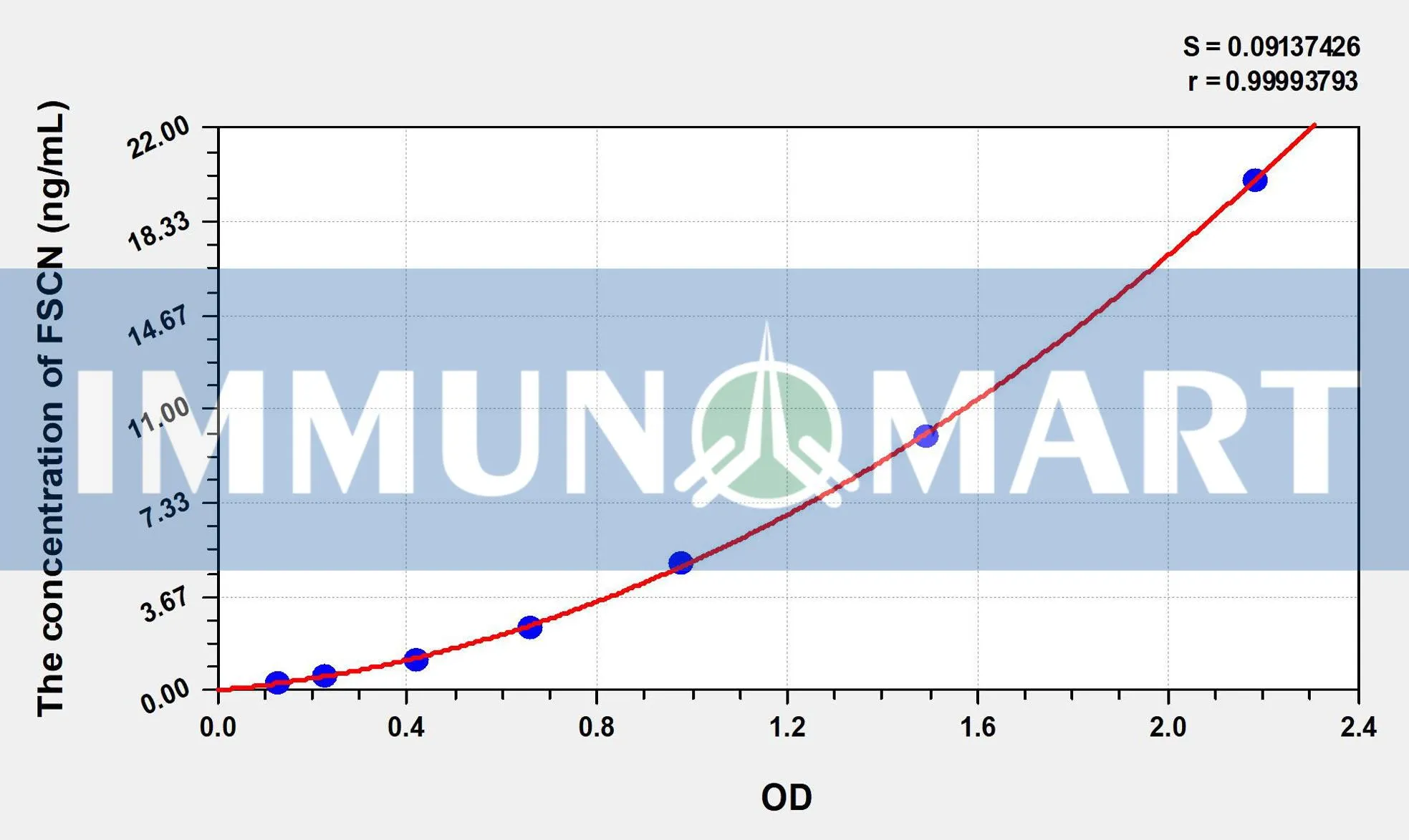 Human FSCN(Fascin) ELISA Kit ELK2171 b 1 1- Immunomart
