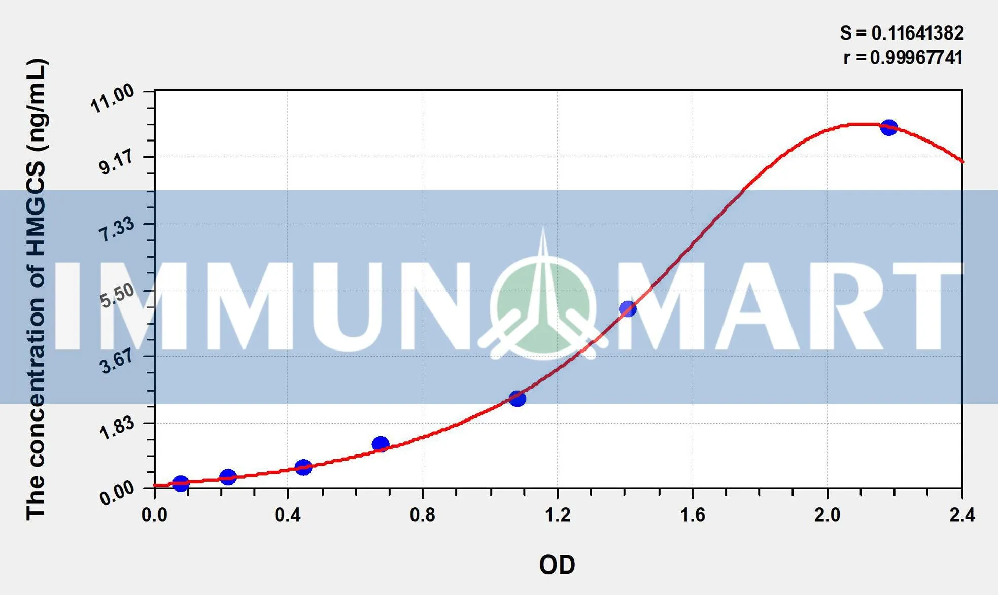Human HMGCS(Hydroxymethylglutaryl Coenzyme A Synthase) ELISA Kit