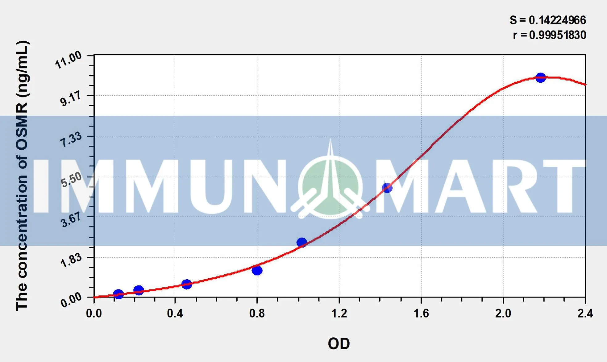 Human OSMR(Oncostatin M Receptor) ELISA Kit Human OSMR(Oncostatin M Receptor) ELISA Kit