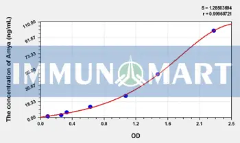 Human Amya(Amylase Alpha) ELISA Kit