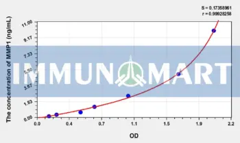 Human MMP1(Matrix Metalloproteinase 1) ELISA Kit