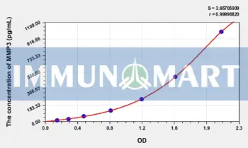 Mouse MMP3(Matrix Metalloproteinase 3) ELISA Kit