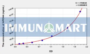 Human APOA4(Apolipoprotein A4) ELISA Kit