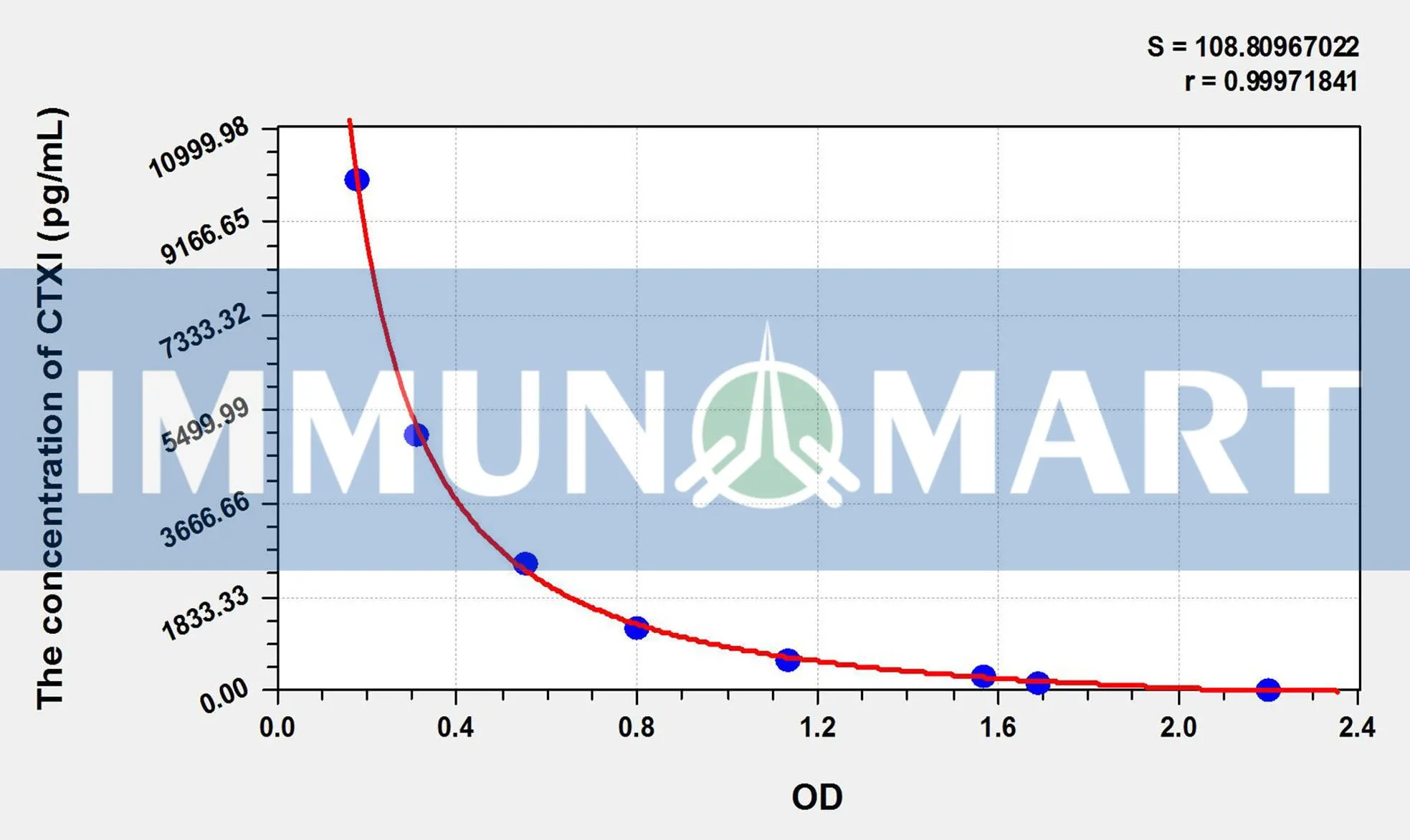 Mouse CTXI(Cross Linked C-Telopeptide Of Type I Collagen) ELISA Kit