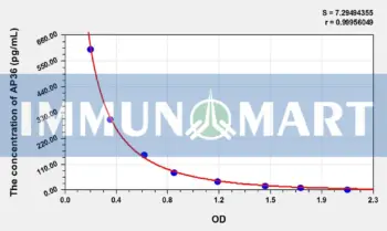 Human AP36(Apelin 36) ELISA Kit