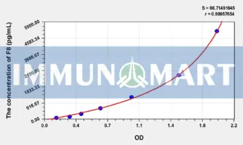 Human F8(Coagulation Factor VIII) ELISA Kit