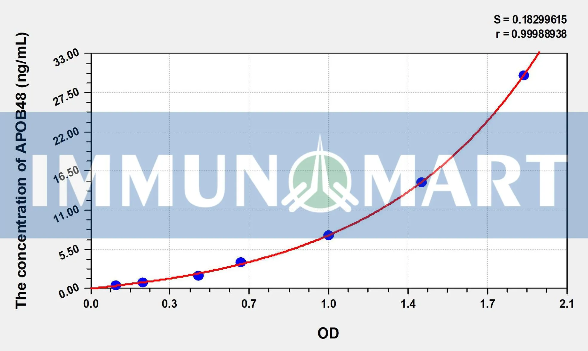 Human APOB48(Apolipoprotein B48) ELISA Kit