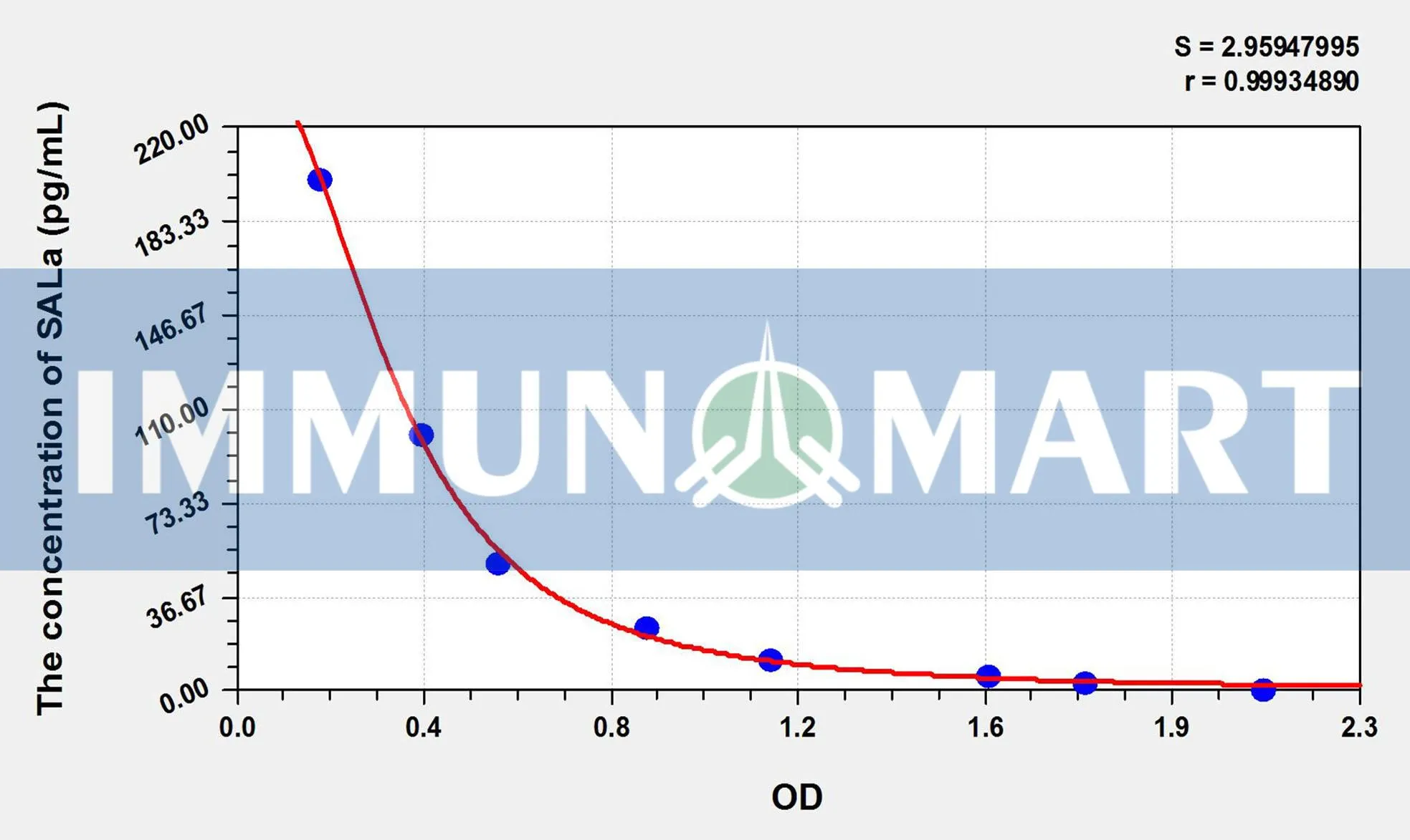 Human SALa(Salusin Alpha) ELISA Kit