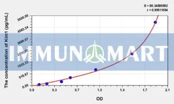 Human Kim1(Kidney Injury Molecule 1) ELISA Kit