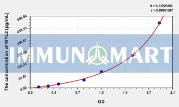 Human MYL2(Myosin Light Chain 2, Regulatory, Cardiac) ELISA Kit
