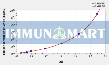 Human MYL1(Myosin Light Chain 1, Alkali, Fast Skeletal) ELISA Kit
