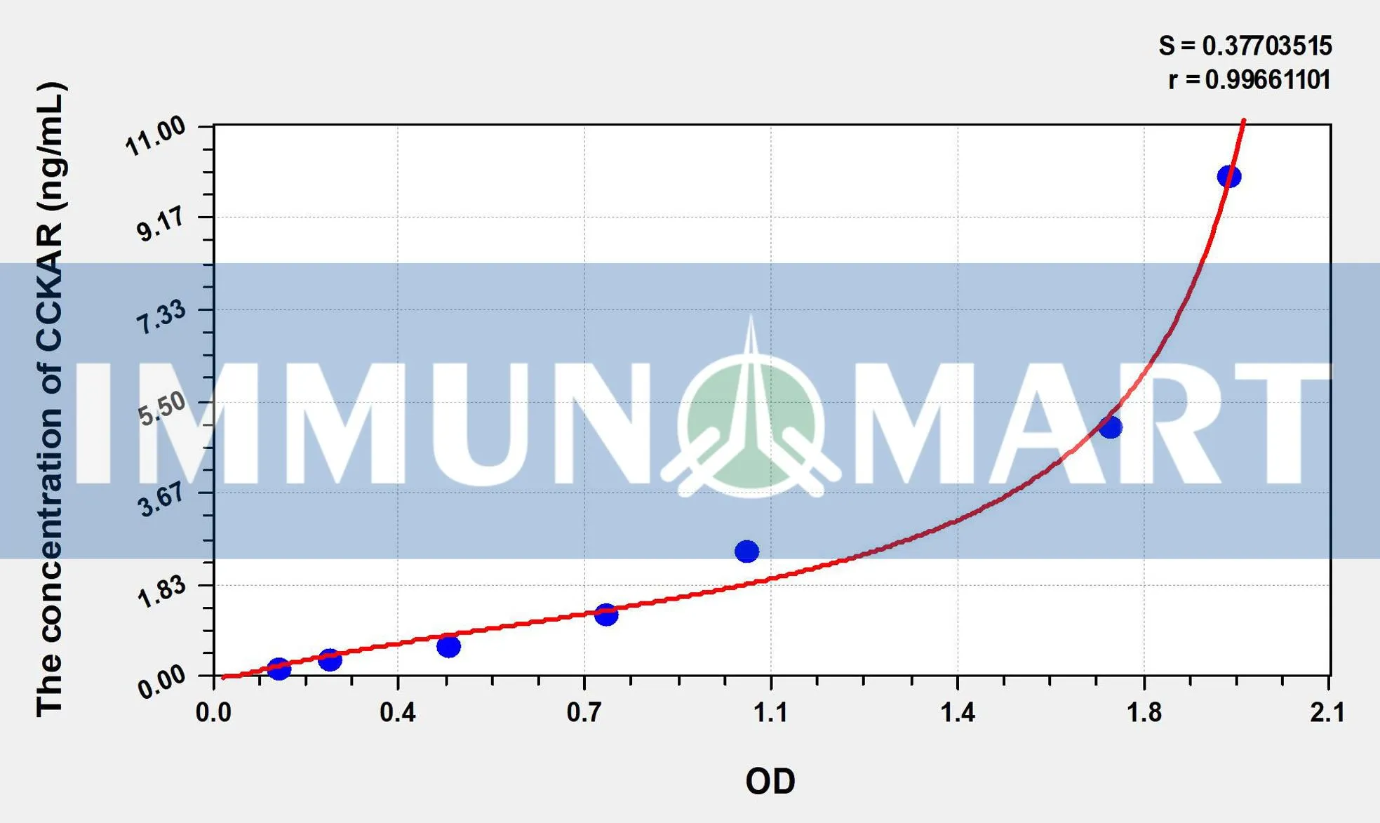 Mouse CCKAR(Cholecystokinin A Receptor) ELISA Kit