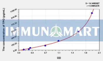 Human TPO(Thyroid Peroxidase) ELISA Kit