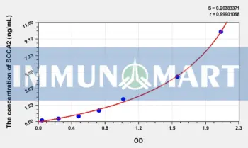 Human SCCA2(Squamous Cell Carcinoma Antigen 2) ELISA Kit