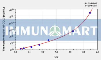 Human COL3(Collagen Type III) ELISA Kit