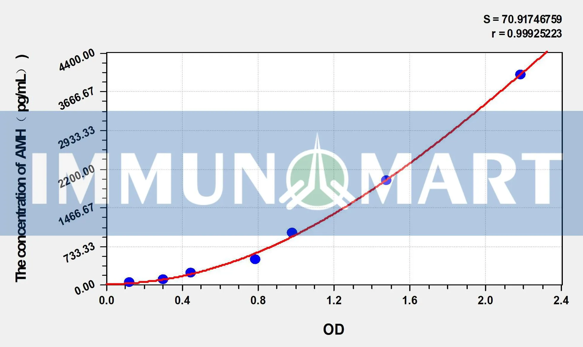 Human AMH(Anti-Mullerian Hormone) ELISA Kit