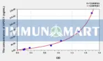 Human APOC1(Apolipoprotein C1) ELISA Kit