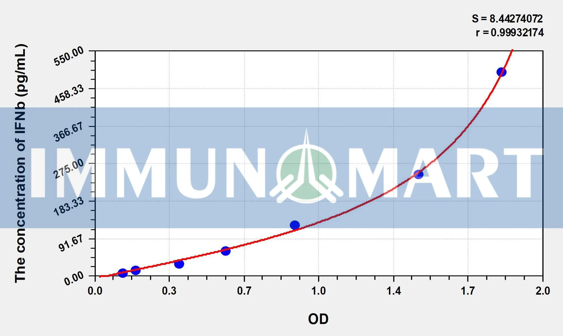 Mouse IFNb(Interferon Beta) ELISA Kit