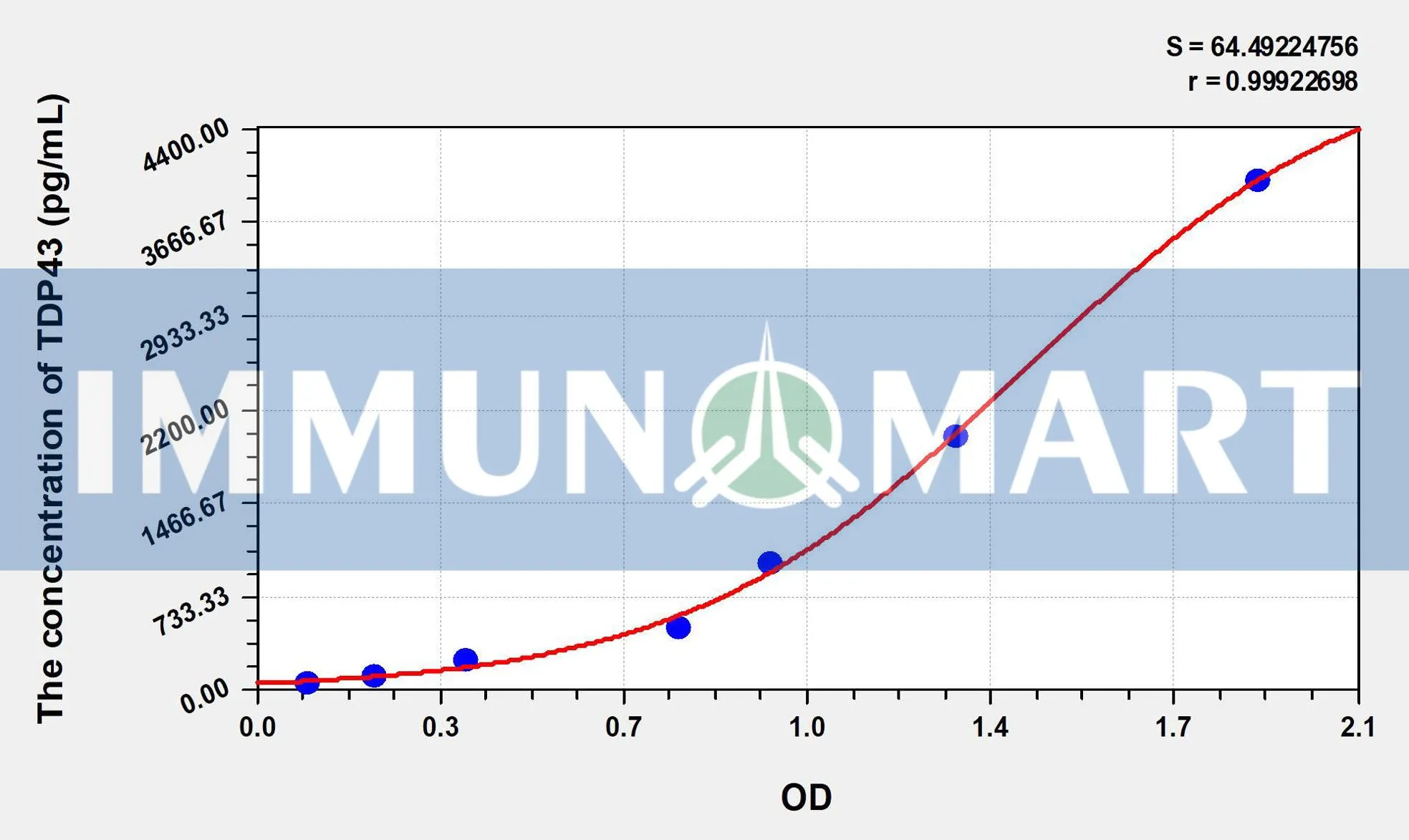 Human TDP43(Tar DNA Binding Protein 43kDa) ELISA Kit