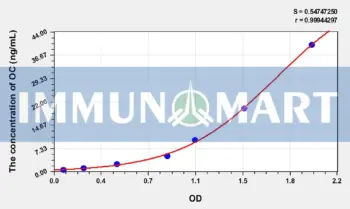 Human OC(Osteocalcin) ELISA Kit