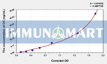 Rat OC(Osteocalcin) ELISA Kit