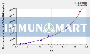 Human NT-ProANP(N-Terminal Pro-Atrial Natriuretic Peptide) ELISA Kit